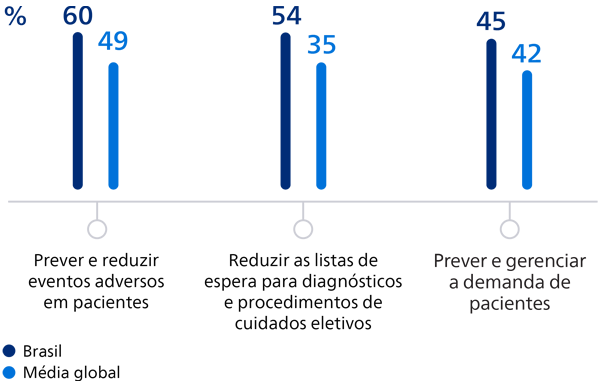 Escala de insights baseados em dados